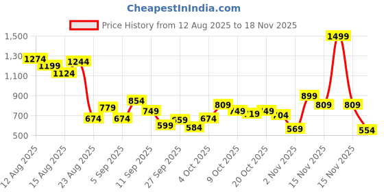 myntra.com Allen Solly Junior Boys Printed Sweatshirt allen solly junior Price History Graph from 12 Aug 2025 to 18 Nov 2025