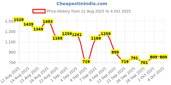 myntra.com Allen Solly Junior Boys Printed Sweatshirt allen solly junior Price History Graph from 12 Aug 2025 to 4 Oct 2025