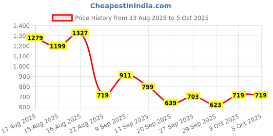 myntra.com Allen Solly Junior Boys Printed Sweatshirt allen solly junior Price History Graph from 13 Aug 2025 to 4 Oct 2025