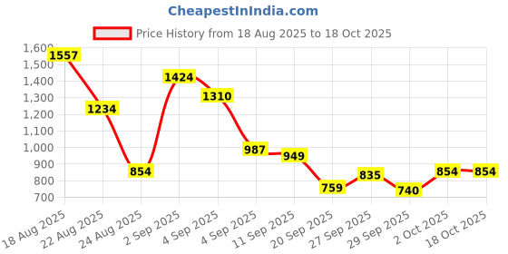 myntra.com Allen Solly Junior Boys Printed Sweatshirt allen solly junior Price History Graph from 18 Aug 2025 to 18 Oct 2025