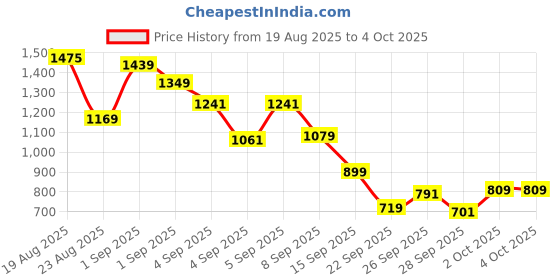 myntra.com Allen Solly Junior Boys Printed Sweatshirt allen solly junior Price History Graph from 19 Aug 2025 to 4 Oct 2025