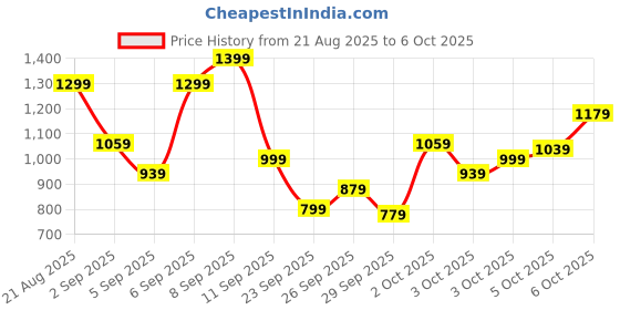 myntra.com Allen Solly Junior Boys Printed Sweatshirt allen solly junior Price History Graph from 21 Aug 2025 to 6 Oct 2025