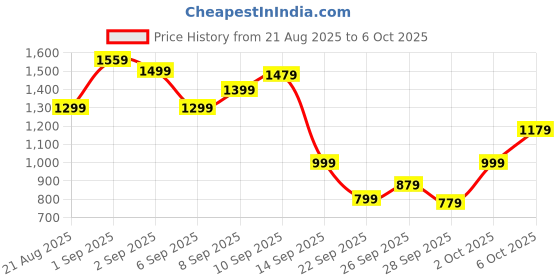 myntra.com Allen Solly Junior Boys Printed Sweatshirt allen solly junior Price History Graph from 21 Aug 2025 to 6 Oct 2025
