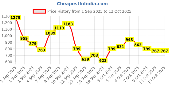myntra.com Allen Solly Junior Boys Printed Sweatshirt allen solly junior Price History Graph from 1 Sep 2025 to 12 Oct 2025