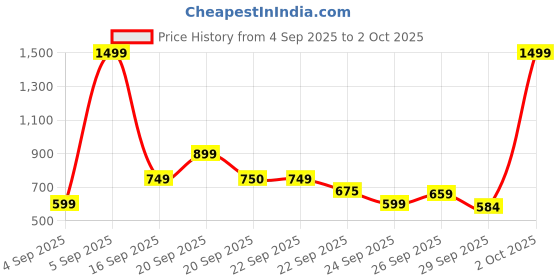 myntra.com Allen Solly Junior Boys Printed Sweatshirt allen solly junior Price History Graph from 4 Sep 2025 to 2 Oct 2025