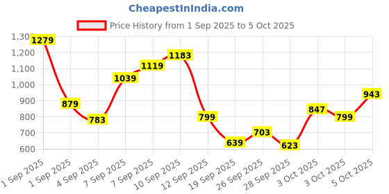myntra.com Allen Solly Junior Boys Printed Sweatshirt allen solly junior Price History Graph from 1 Sep 2025 to 3 Oct 2025