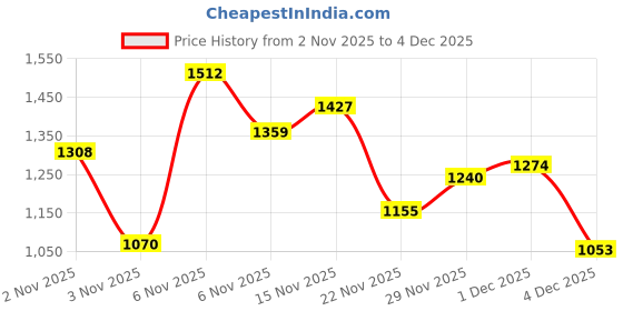 myntra.com Allen Solly Junior Boys Printed Sweatshirt allen solly junior Price History Graph from 2 Nov 2025 to 3 Dec 2025