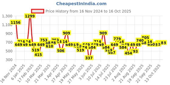 myntra.com Allen Solly Junior Boys Printed T-shirt allen solly junior Price History Graph from 16 Nov 2024 to 16 Oct 2025