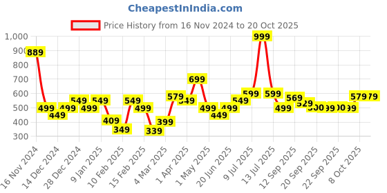 myntra.com Allen Solly Junior Boys Printed T-shirt allen solly junior Price History Graph from 16 Nov 2024 to 18 Oct 2025