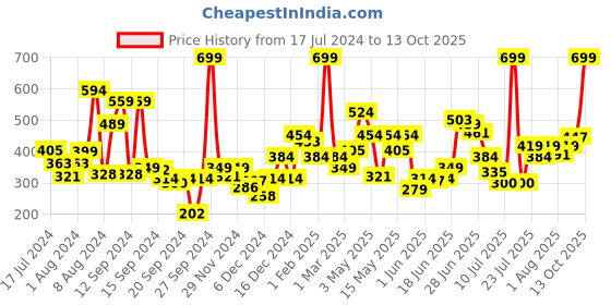 myntra.com Allen Solly Junior Boys Printed T-shirt allen solly junior Price History Graph from 17 Jul 2024 to 13 Oct 2025