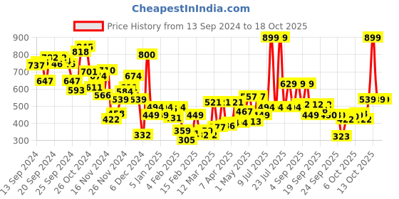 myntra.com Allen Solly Junior Boys Printed T-shirt allen solly junior Price History Graph from 13 Sep 2024 to 18 Oct 2025