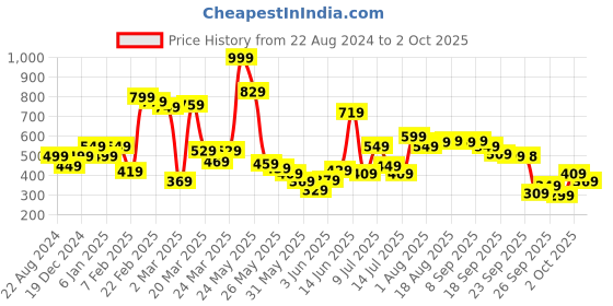 myntra.com Allen Solly Junior Boys Printed T-shirt allen solly junior Price History Graph from 22 Aug 2024 to 2 Oct 2025