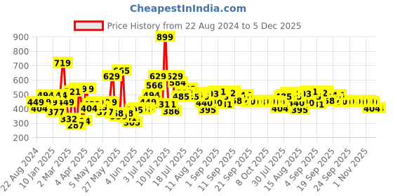 myntra.com Allen Solly Junior Boys Printed T-shirt allen solly junior Price History Graph from 22 Aug 2024 to 5 Dec 2025