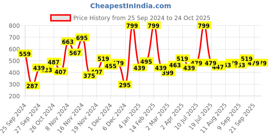 myntra.com Allen Solly Junior Boys Printed T-shirt allen solly junior Price History Graph from 25 Sep 2024 to 24 Oct 2025