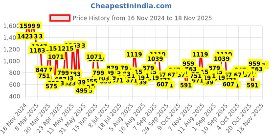 myntra.com Allen Solly Junior Boys Printed  T-shirt allen solly junior Price History Graph from 16 Nov 2024 to 18 Nov 2025