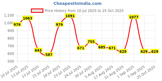 myntra.com Allen Solly Junior Boys Printed T-shirt allen solly junior Price History Graph from 10 Jul 2025 to 25 Oct 2025