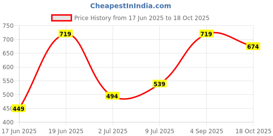 myntra.com Allen Solly Junior Boys Printed Tropical Applique Cotton T-shirt allen solly junior Price History Graph from 17 Jun 2025 to 18 Oct 2025