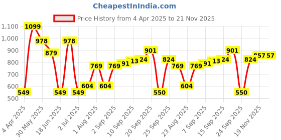 myntra.com Allen Solly Junior Boys Printed Tropical Applique T-shirt allen solly junior Price History Graph from 4 Apr 2025 to 20 Nov 2025