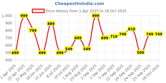 myntra.com Allen Solly Junior Boys Printed Tropical Applique T-shirt allen solly junior Price History Graph from 1 Apr 2025 to 18 Oct 2025