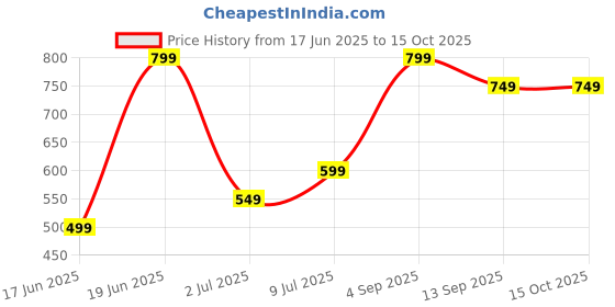 myntra.com Allen Solly Junior Boys Printed Tropical Applique T-shirt allen solly junior Price History Graph from 17 Jun 2025 to 4 Oct 2025