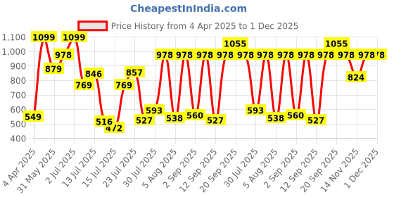 myntra.com Allen Solly Junior Boys Printed Tropical T-shirt allen solly junior Price History Graph from 4 Apr 2025 to 1 Dec 2025