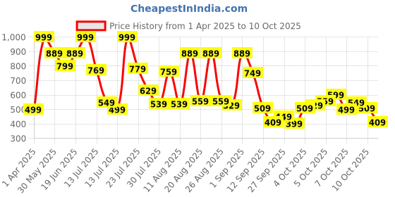 myntra.com Allen Solly Junior Boys Printed Tropical T-shirt allen solly junior Price History Graph from 1 Apr 2025 to 10 Oct 2025