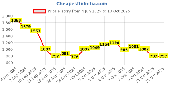 myntra.com Allen Solly Junior Boys Printed Trousers allen solly junior Price History Graph from 4 Jun 2025 to 11 Oct 2025