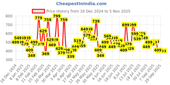 myntra.com Allen Solly Junior Boys Printed V-Neck Applique T-shirt allen solly junior Price History Graph from 16 Dec 2024 to 2 Nov 2025
