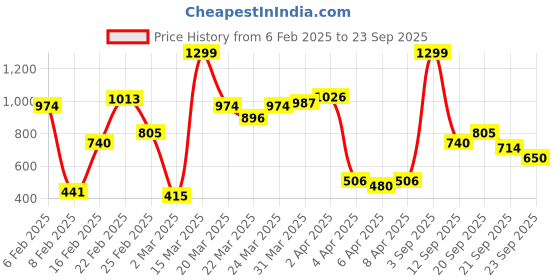myntra.com Allen Solly Junior Boys Printed V-Neck Applique T-shirt allen solly junior Price History Graph from 6 Feb 2025 to 23 Sep 2025