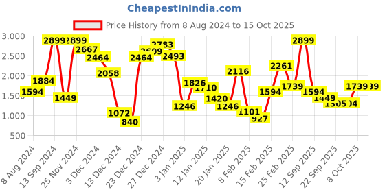 myntra.com Allen Solly Junior Boys Puffer Jacket allen solly junior Price History Graph from 8 Aug 2024 to 15 Oct 2025