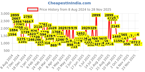 myntra.com Allen Solly Junior Boys Puffer Jacket allen solly junior Price History Graph from 8 Aug 2024 to 26 Nov 2025