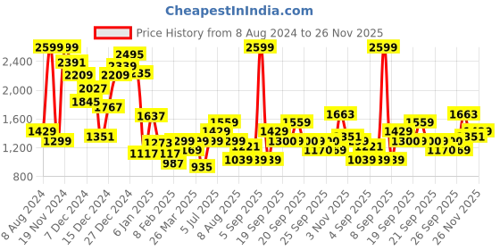 myntra.com Allen Solly Junior Boys Puffer Jacket allen solly junior Price History Graph from 8 Aug 2024 to 26 Nov 2025