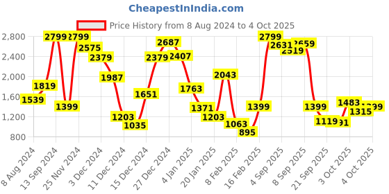 myntra.com Allen Solly Junior Boys Puffer Jacket allen solly junior Price History Graph from 8 Aug 2024 to 4 Oct 2025