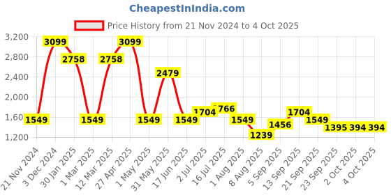 myntra.com Allen Solly Junior Boys Puffer Jacket allen solly junior Price History Graph from 21 Nov 2024 to 4 Oct 2025