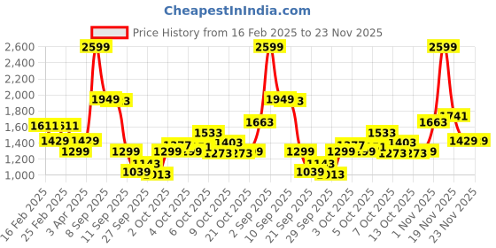 myntra.com Allen Solly Junior Boys Puffer Jacket allen solly junior Price History Graph from 16 Feb 2025 to 23 Nov 2025