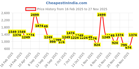 myntra.com Allen Solly Junior Boys Puffer Jacket allen solly junior Price History Graph from 16 Feb 2025 to 25 Nov 2025