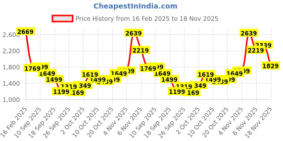myntra.com Allen Solly Junior Boys Puffer Jacket allen solly junior Price History Graph from 16 Feb 2025 to 18 Nov 2025