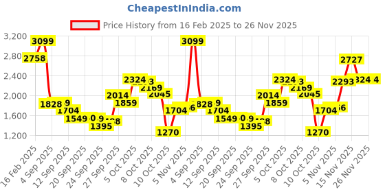 myntra.com Allen Solly Junior Boys Puffer Jacket allen solly junior Price History Graph from 16 Feb 2025 to 26 Nov 2025