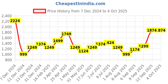 myntra.com Allen Solly Junior Boys Puffer Jacket with Patchwork allen solly junior Price History Graph from 7 Dec 2024 to 4 Oct 2025