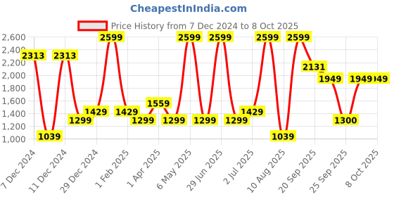 myntra.com Allen Solly Junior Boys Puffer Jacket with Patchwork allen solly junior Price History Graph from 7 Dec 2024 to 8 Oct 2025