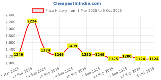 myntra.com Allen Solly Junior Boys Puffer Jacket with Patchwork allen solly junior Price History Graph from 1 Mar 2025 to 4 Oct 2025