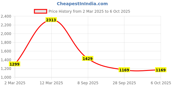 myntra.com Allen Solly Junior Boys Puffer Jacket with Patchwork allen solly junior Price History Graph from 2 Mar 2025 to 4 Oct 2025