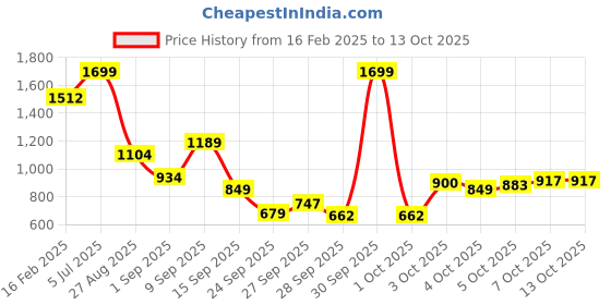 myntra.com Allen Solly Junior Boys Pullover Sweatshirt allen solly junior Price History Graph from 16 Feb 2025 to 4 Oct 2025