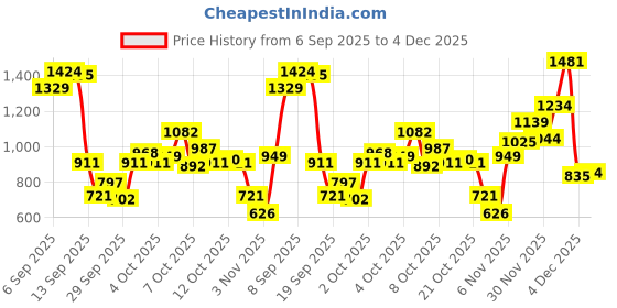 myntra.com Allen Solly Junior Boys Pure Cotton Cargo Track pants allen solly junior Price History Graph from 6 Sep 2025 to 4 Dec 2025
