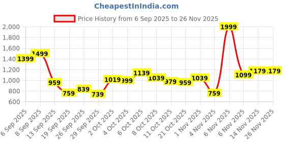 myntra.com Allen Solly Junior Boys Pure Cotton Cargo Track pants allen solly junior Price History Graph from 6 Sep 2025 to 25 Nov 2025
