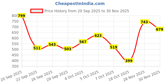 myntra.com Allen Solly Junior Boys Pure Cotton Casual Shirt allen solly junior Price History Graph from 20 Sep 2025 to 29 Nov 2025