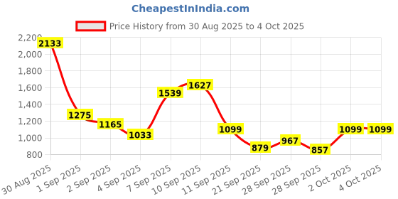 myntra.com Allen Solly Junior Boys Pure Cotton Colourblocked Longline Pullover allen solly junior Price History Graph from 30 Aug 2025 to 4 Oct 2025
