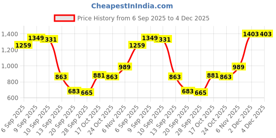 myntra.com Allen Solly Junior Boys Pure Cotton Joggers allen solly junior Price History Graph from 6 Sep 2025 to 3 Dec 2025