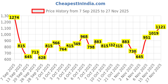 myntra.com Allen Solly Junior Boys Pure Cotton Joggers allen solly junior Price History Graph from 7 Sep 2025 to 27 Nov 2025