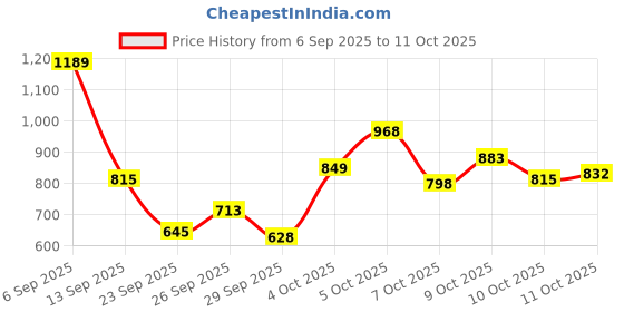 myntra.com Allen Solly Junior Boys Pure Cotton Joggers allen solly junior Price History Graph from 6 Sep 2025 to 4 Oct 2025